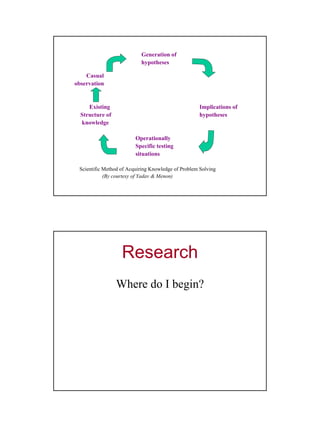 11
Generation of
hypotheses
Casual
observation
Existing Implications of
Structure of hypotheses
knowledge
Operationally
Specific testing
situations
Scientific Method of Acquiring Knowledge of Problem Solving
(By courtesy of Yadav & Menon)
Research
Where do I begin?
 