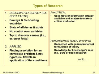 M S Sridhar, ISRO Research Methodology 1 20
Types of Research
1. DESCRIPTIVE/ SURVEY (EX-
POST FACTO)
• Surveys & fact-finding
enquiries
• State of affairs as it exists
• No control over variables
• Try to discover causes (I.e.,
ex- post facto)
2. APPLIED
• Finding a solution for an
immediate problem & not
rigorous / flexible in
application of the conditions
ANALYTICAL
• Uses facts or information already
available and analyze to make a
critical evaluation
FUNDAMENTAL (BASIC OR PURE)
• Concerned with generalizations &
formulation of theory
• Knowledge for knowledge’s sake
(I.e., pure or basic research)
contd….
 