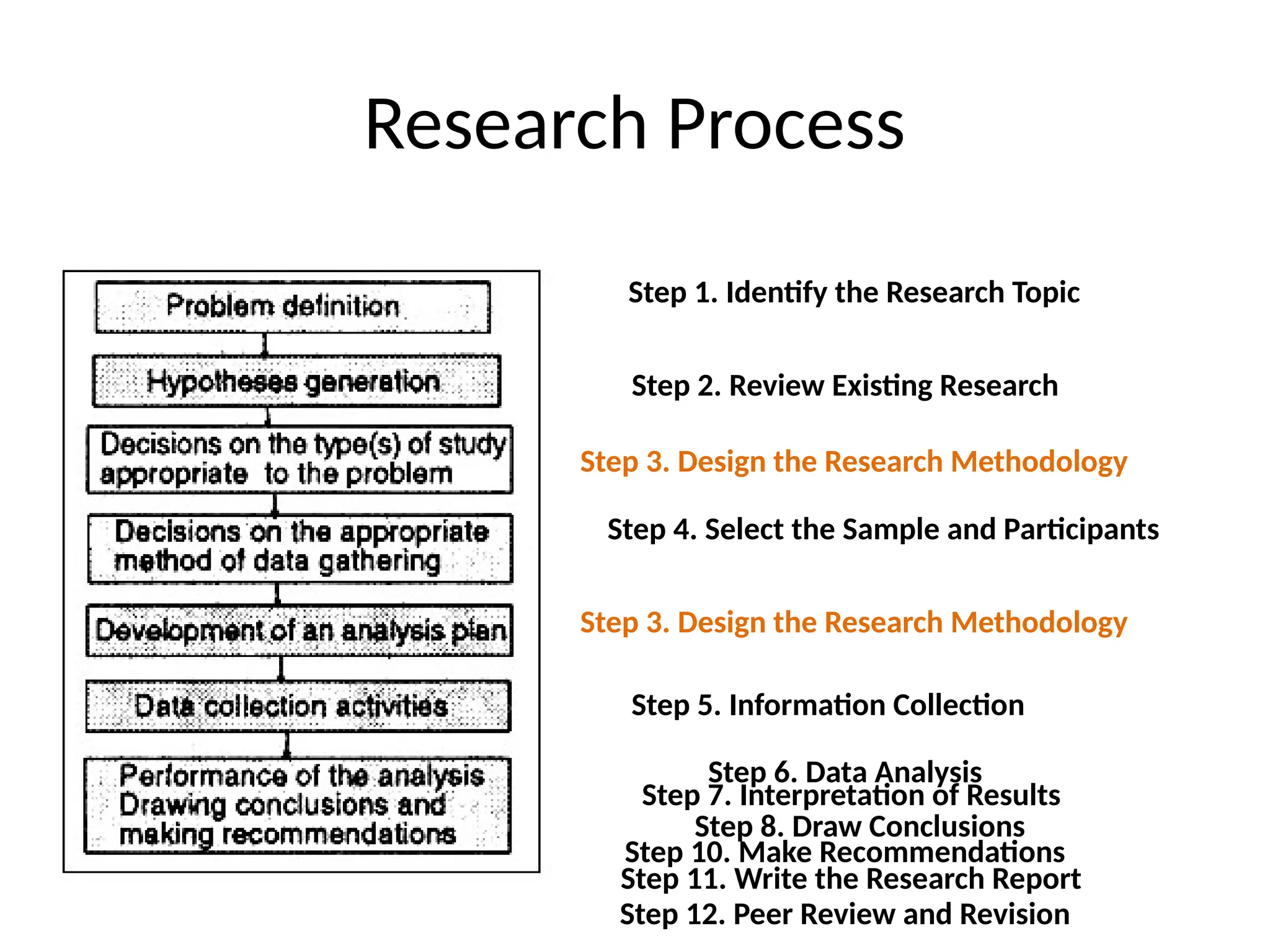 Research Process
Step 1. Identify the Research Topic
Step 2. Review Existing Research
Step 3. Design the Research Methodology
Step 4. Select the Sample and Participants
Step 5. Information Collection
Step 6. Data Analysis
Step 3. Design the Research Methodology
Step 7. Interpretation of Results
Step 8. Draw Conclusions
Step 10. Make Recommendations
Step 11. Write the Research Report
Step 12. Peer Review and Revision
 