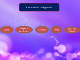 Characteristics of Hypothesis
Clarity
Scope of
verification
Specific Testing Linked to
Theory
 