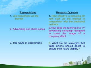 Research Idea
1. Job recruitment via the
internet
2. Advertising and share prices
3. The future of trade unions
Research Question
1. How effective is recruiting for
new staff via the internet in
comparision with the traditional
methods.
2.How does the running of a TV
advertising campaign designed
to boost the image of a
company affect.
3. What are the strategies that
trade unions should adopt to
ensure their future viability?
 