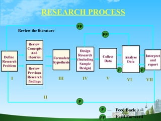 RESEARCH PROCESS Define  Research Problem Review  Concepts And  theories Review  Previous Research findings Formulate hypothesis Design Research (Including Sample Design) Collect Data Analyse Data Interpret and report FF F F F FF I II III IV V VI VII F FF Feed Back Feed Forward Review the literature 