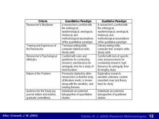 Clarke, R. J. (2005) Research Methodologies: 12After: Creswell, J. W. (2003)
 