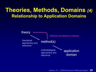 Clarke, R. J. (2005) Research Methodologies: 25
Theories, Methods, Domains (4)
Relationship to Application Domains
theory
method(s)
application
domian
methodological
appropriacy and
relevance
theoretical
appropriacy and
relevance
methods are based on theories
 