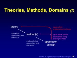 Clarke, R. J. (2005) Research Methodologies: 28
Theories, Methods, Domains (7)
theory
method(s)
application
domian
methodological
appropriacy and
relevance
theoretical
appropriacy and
relevance
cases which cannot
be analysed using
existing methods
cases which
problematise the theory
 