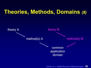 Clarke, R. J. (2005) Research Methodologies: 30
Theories, Methods, Domains (8)
theory A
method(s) A
common
application
domian
theory B
method(s) B
 