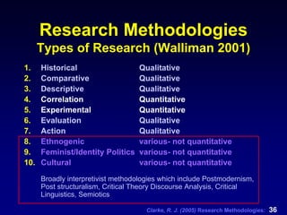 Clarke, R. J. (2005) Research Methodologies: 36
Research Methodologies
Types of Research (Walliman 2001)
1. Historical Qualitative
2. Comparative Qualitative
3. Descriptive Qualitative
4. Correlation Quantitative
5. Experimental Quantitative
6. Evaluation Qualitative
7. Action Qualitative
8. Ethnogenic various- not quantitative
9. Feminist/Identity Politics various- not quantitative
10. Cultural various- not quantitative
Broadly interpretivist methodologies which include Postmodernism,
Post structuralism, Critical Theory Discourse Analysis, Critical
Linguistics, Semiotics
 