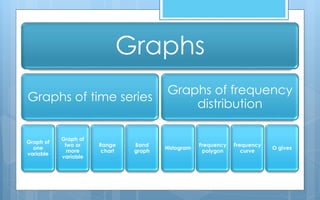 Graphs
Graphs of time series
Graph of
one
variable
Graph of
two or
more
variable
Range
chart
Band
graph
Graphs of frequency
distribution
Histogram
Frequency
polygon
Frequency
curve
O gives
 