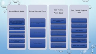 Formal Public Good
Initiates at undergraduate project
based studies,Matures to graduate
level master’s thesis;Culminates to
graduate level PhD studies.
Going from horizontal knowledge to
vertical learning
Time-bound
Undergraduate and Masters level:
Major survey, Marginal contribution
PhD level: Major survey, Major
contribution
•Rewards: mainly in the form of
marks, degrees, awards, publications
Formal Personal Good
Rare but not uncommon (especially
in US)
Counter-intuitive
Facebook, Google,etc
Non-Formal
Public Good
Mainly in academic research
institutions
Complements teaching
Majority funding from Government
and non-Governmental Philanthropic
Trusts
Encourages “blue-sky” projects
Rewards: mainly in the form of
awards, publications besides
respectable career
Non Formal Personal
Good
Government and Industry Research
Lab
Emphasis on Time line and
Deliverables
Specific Milestone
Strong Peer-review
Encourages application-driven (basic)
research as opposed to “blue-sky”
projects
Rewards: Patent, Profit, Awards
 