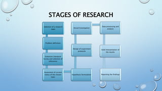 STAGES OF RESEARCH
Selection of a research
topic
Problem definition
Extensive Literature
Survey and selection of
references
Assesment of current
status of the chosen
topic
Hypothesis formulation
Design of experiment
protocols
Actual Investigation
Data processing and
analysis
Valid Interpretation of
the results
Reporting the findings
 