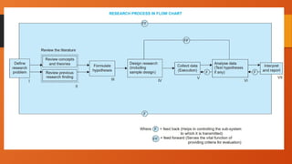 RESEARCH METHODOLOGY and its about the types of research and its ...