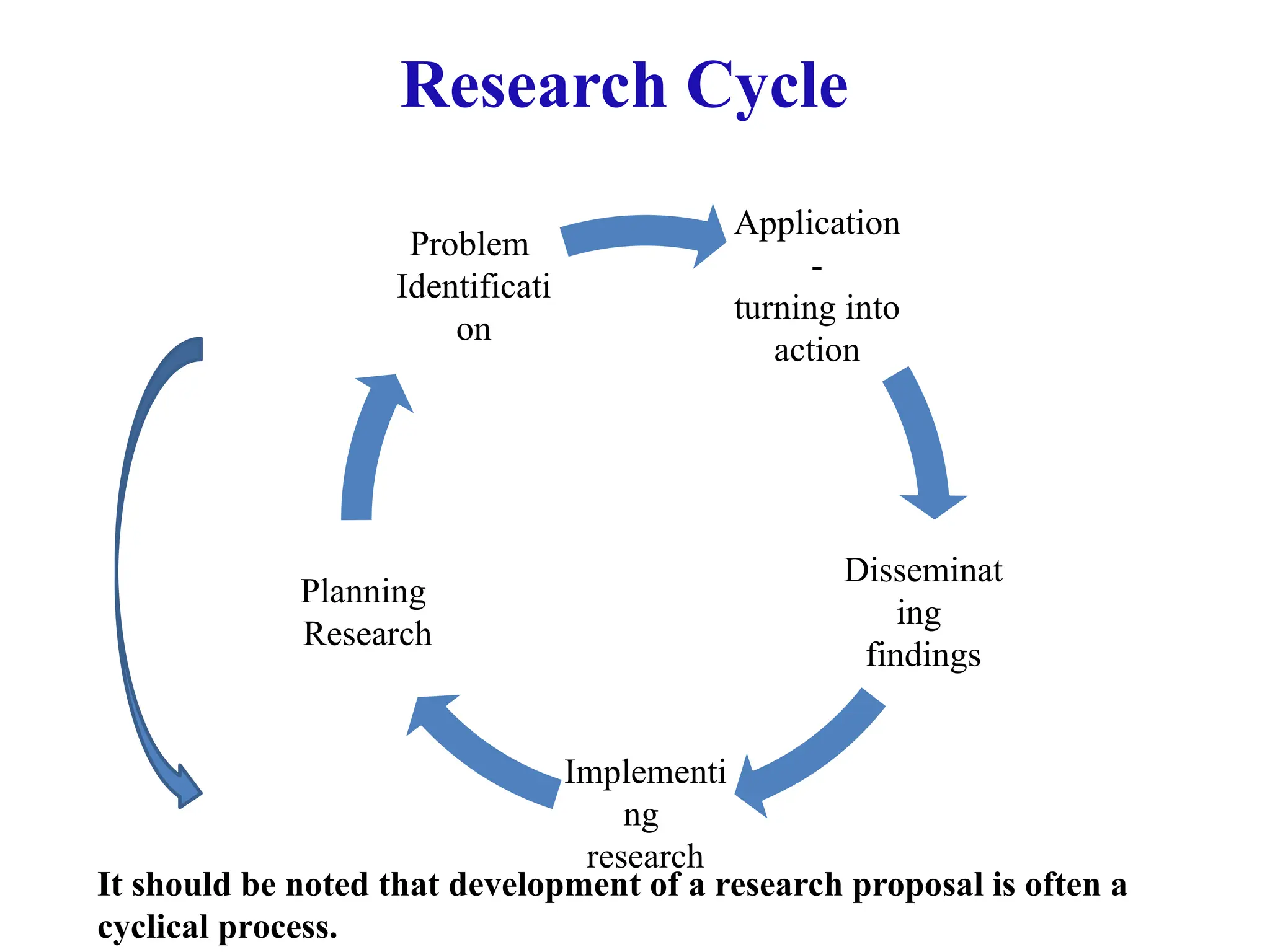 Research Cycle
Application
-
turning into
action
Disseminat
ing
findings
Implementi
ng
research
Planning
Research
Problem
Identificati
on
It should be noted that development of a research proposal is often a
cyclical process.
 