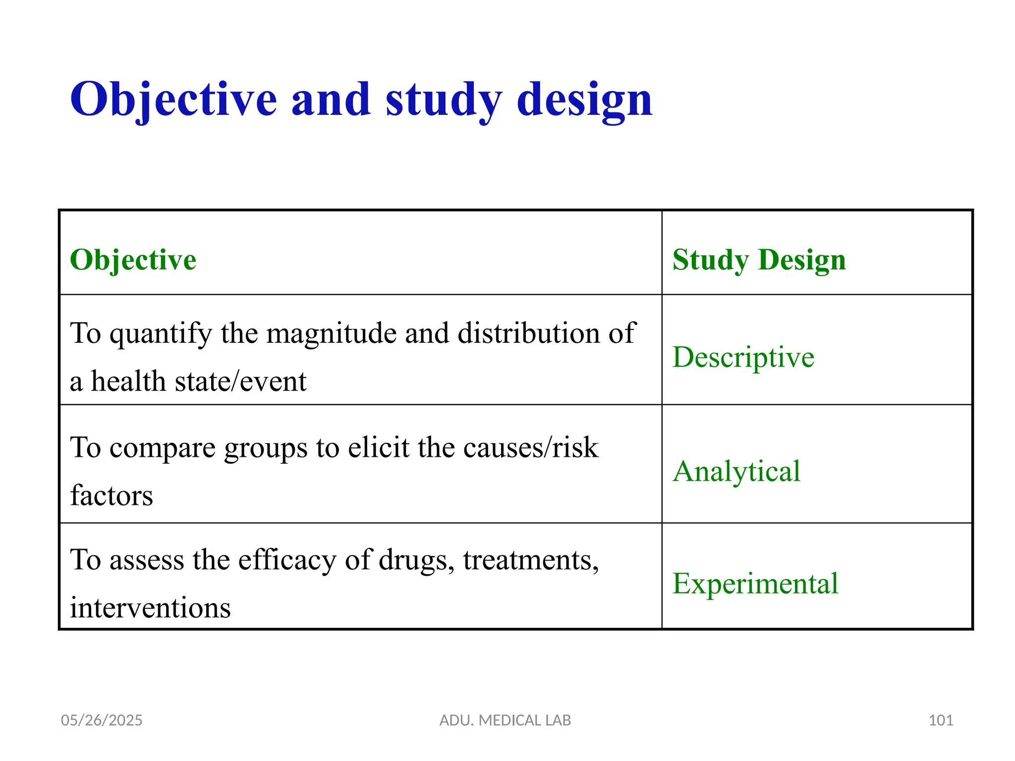 05/26/2025 ADU. MEDICAL LAB 101
Objective Study Design
To quantify the magnitude and distribution of
a health state/event
Descriptive
To compare groups to elicit the causes/risk
factors
Analytical
To assess the efficacy of drugs, treatments,
interventions
Experimental
Objective and study design
 