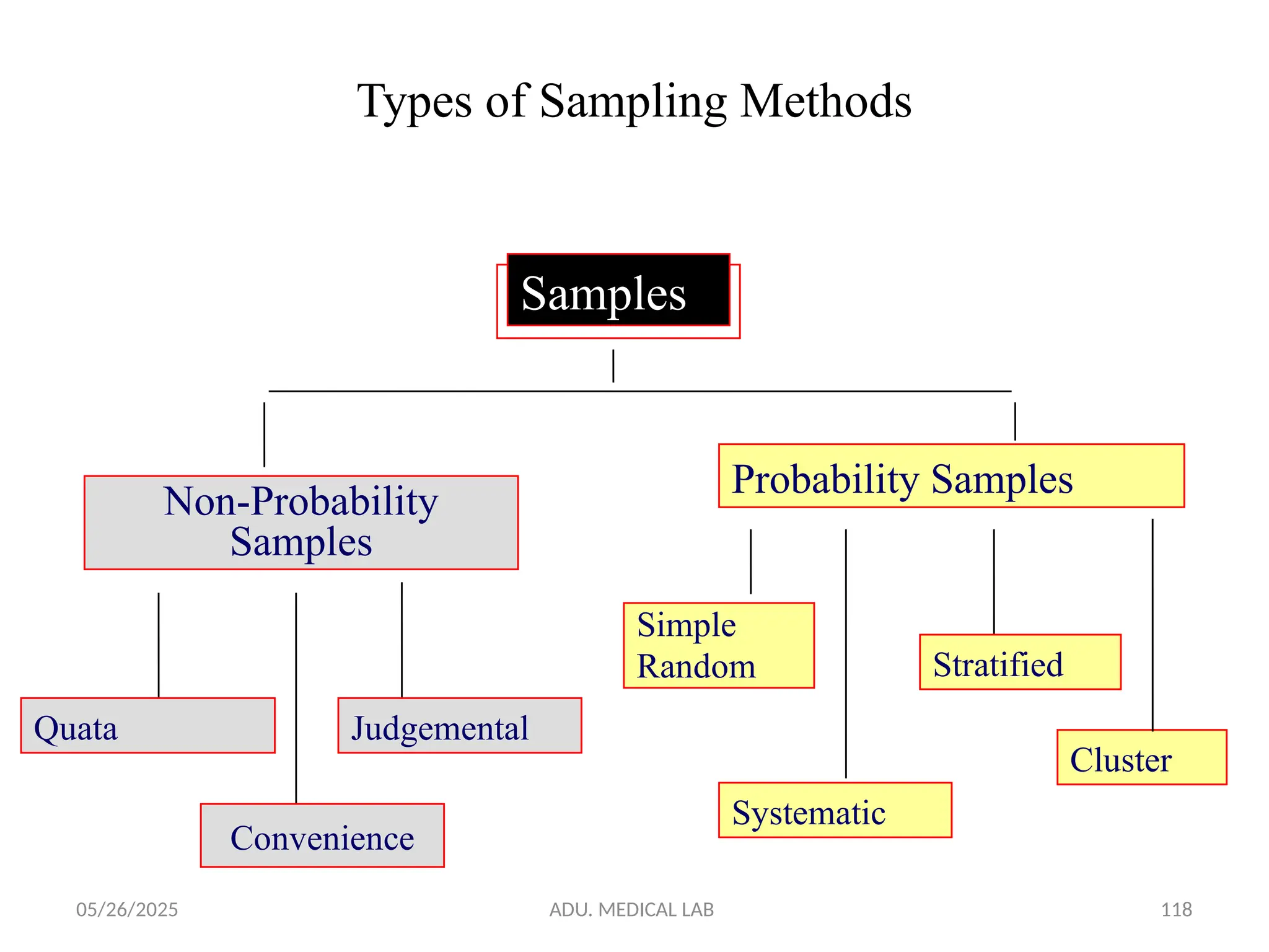 05/26/2025 ADU. MEDICAL LAB 118
Convenience
Types of Sampling Methods
Samples
Non-Probability
Samples
Quata Judgemental
Probability Samples
Simple
Random
Systematic
Stratified
Cluster
 