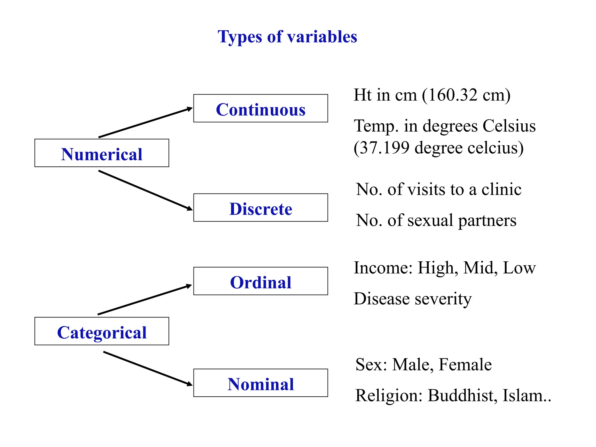 Types of variables
Numerical
Categorical
Continuous
Discrete
Ht in cm (160.32 cm)
Temp. in degrees Celsius
(37.199 degree celcius)
No. of visits to a clinic
No. of sexual partners
Ordinal
Nominal
Income: High, Mid, Low
Disease severity
Sex: Male, Female
Religion: Buddhist, Islam..
 