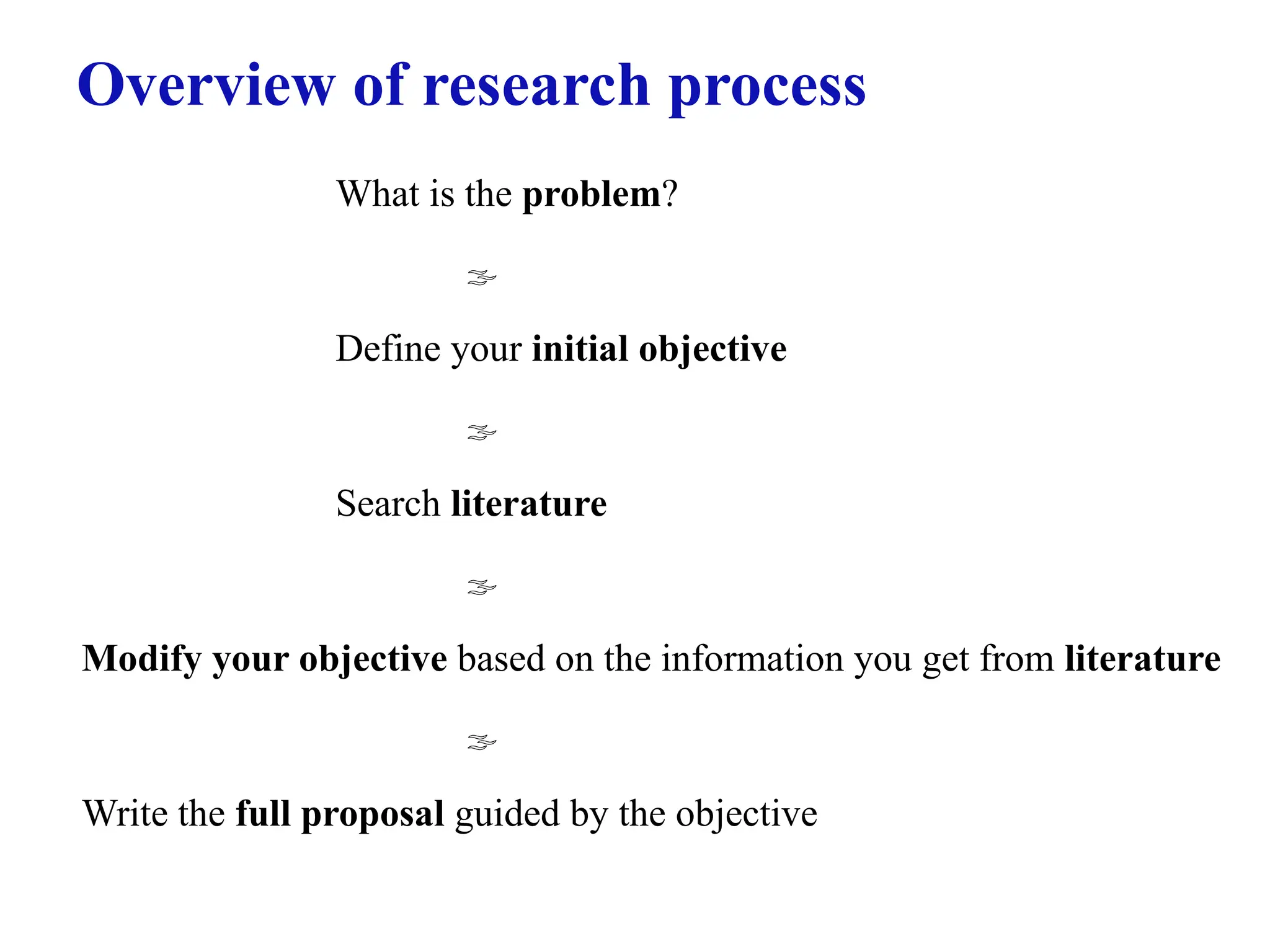 Overview of research process
What is the problem?

Define your initial objective

Search literature

Modify your objective based on the information you get from literature

Write the full proposal guided by the objective
 