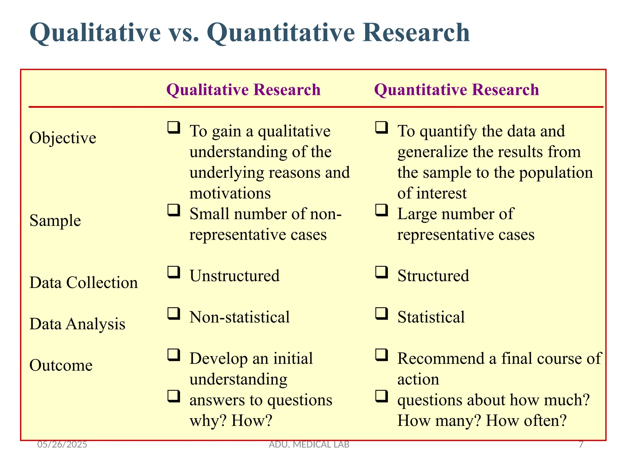 05/26/2025 ADU. MEDICAL LAB 7
7
Qualitative Research
 To gain a qualitative
understanding of the
underlying reasons and
motivations
 Small number of non-
representative cases
 Unstructured
 Non-statistical
 Develop an initial
understanding
 answers to questions
why? How?
Objective
Sample
Data Collection
Data Analysis
Outcome
Quantitative Research
 To quantify the data and
generalize the results from
the sample to the population
of interest
 Large number of
representative cases
 Structured
 Statistical
 Recommend a final course of
action
 questions about how much?
How many? How often?
Qualitative vs. Quantitative Research
 