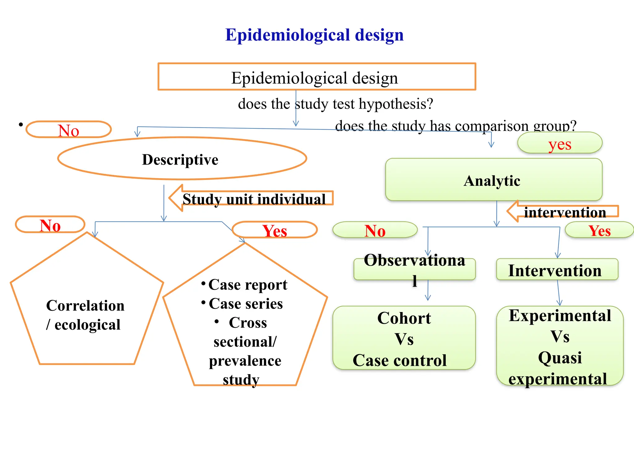 Epidemiological design
does the study test hypothesis?
• does the study has comparison group?
Epidemiological design
Descriptive
Analytic
Correlation
/ ecological
•Case report
• Case series
• Cross
sectional/
prevalence
study
Observationa
l
Intervention
yes
No
No Yes No Yes
intervention
Cohort
Vs
Case control
Experimental
Vs
Quasi
experimental
Study unit individual
 