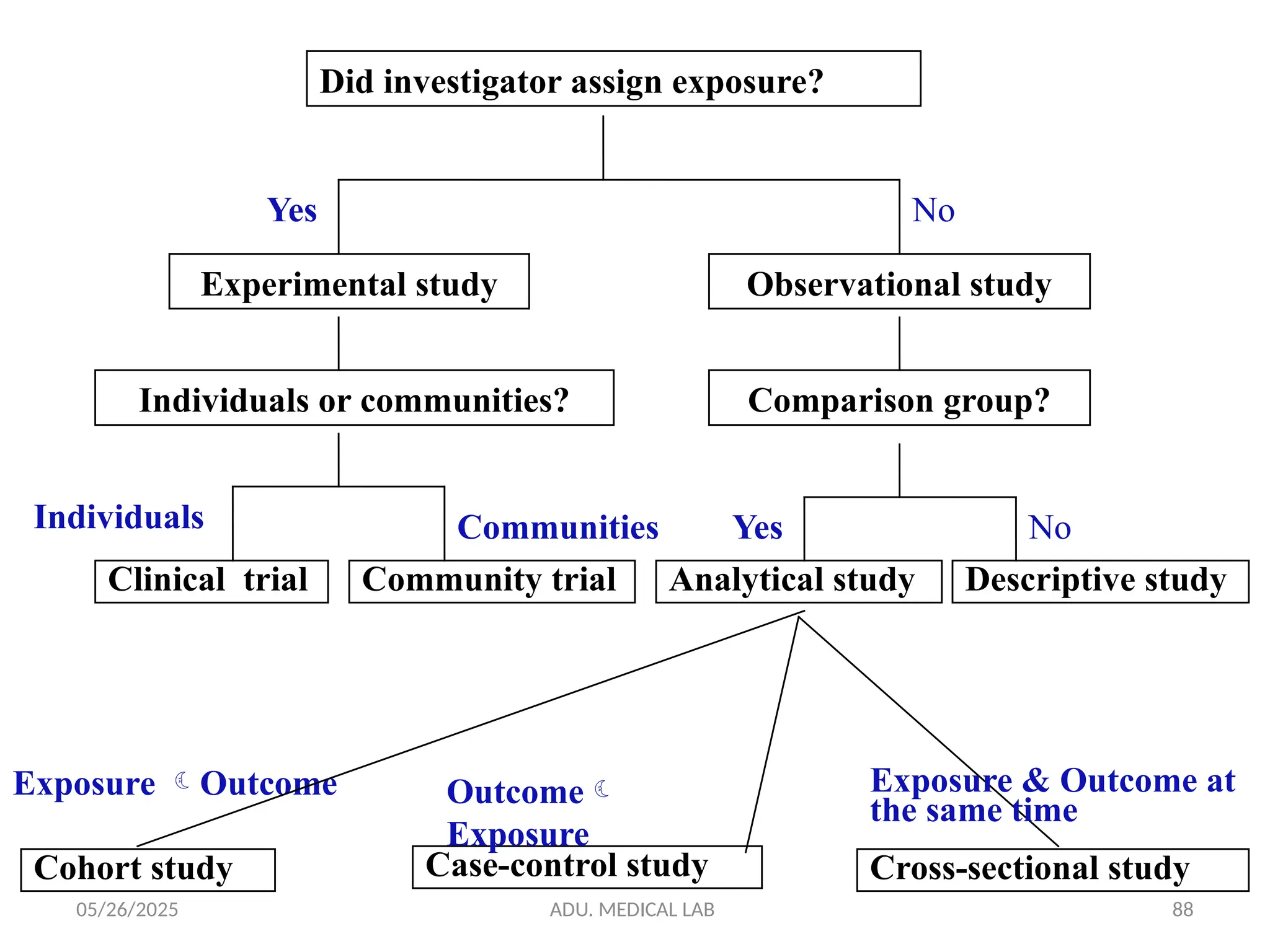 05/26/2025 ADU. MEDICAL LAB 88
Did investigator assign exposure?
Experimental study Observational study
Yes No
Individuals or communities?
Individuals Communities
Clinical trial Community trial
Comparison group?
Yes No
Analytical study Descriptive study
Cohort study Case-control study Cross-sectional study
Exposure Outcome Outcome
Exposure
Exposure & Outcome at
the same time
 