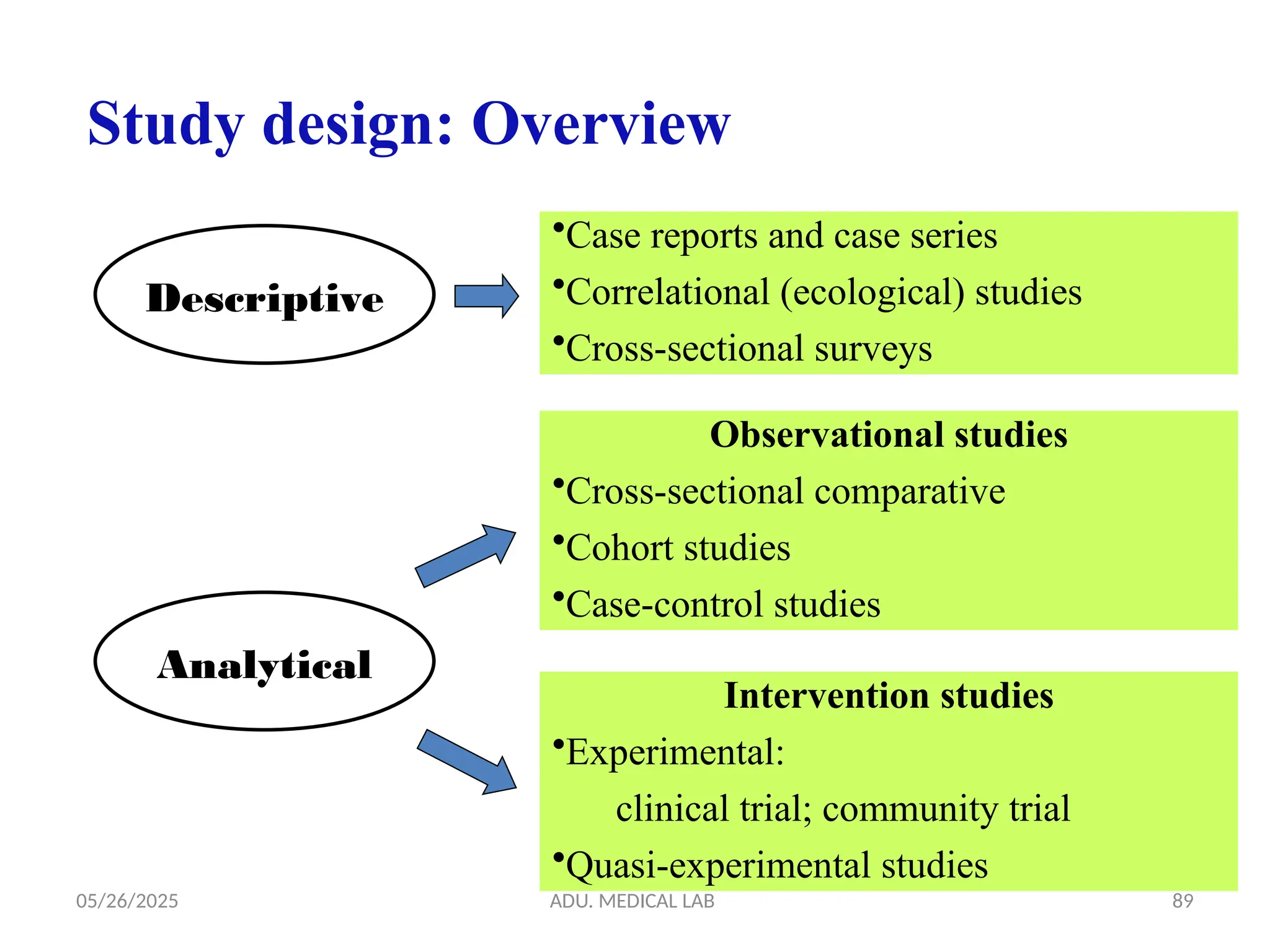 05/26/2025 ADU. MEDICAL LAB 89
Study design: Overview
Descriptive
Analytical
•Case reports and case series
•Correlational (ecological) studies
•Cross-sectional surveys
Observational studies
•Cross-sectional comparative
•Cohort studies
•Case-control studies
Intervention studies
•Experimental:
clinical trial; community trial
•Quasi-experimental studies
 