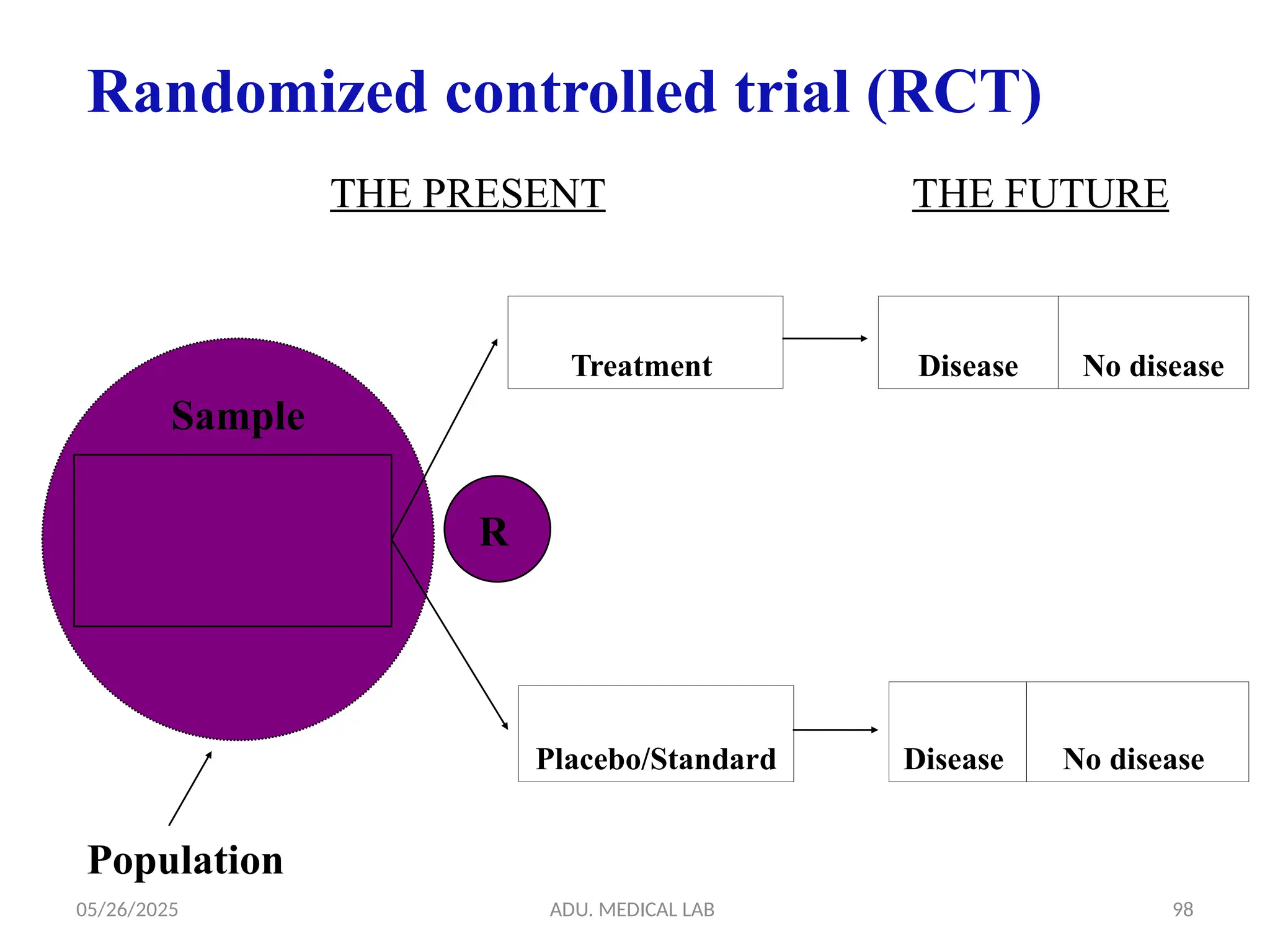 05/26/2025 ADU. MEDICAL LAB 98
Randomized controlled trial (RCT)
Disease No disease
No disease
Disease
THE FUTURE
THE PRESENT
Population
Sample
Treatment
Placebo/Standard
R
 