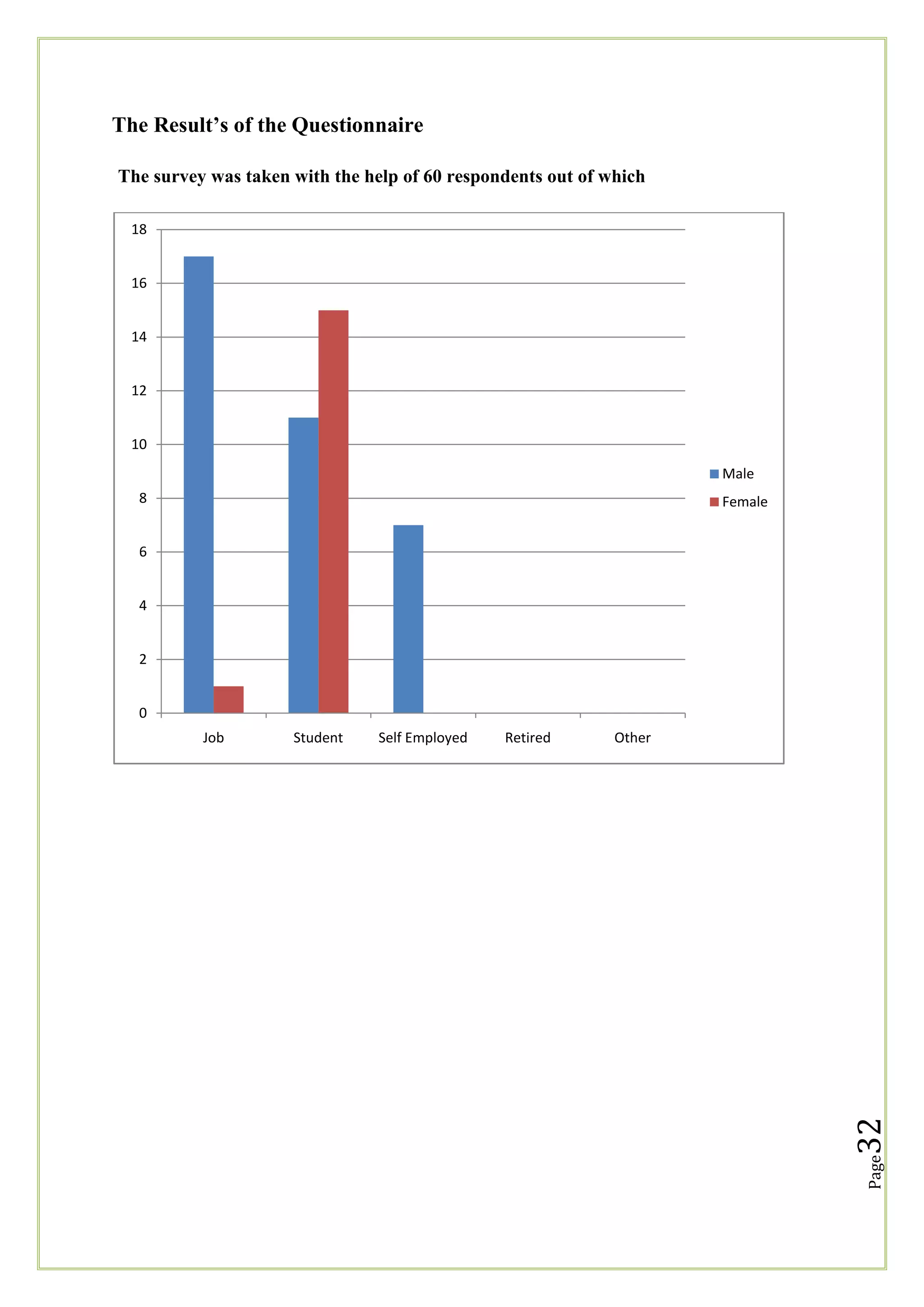 The Result’s of the Questionnaire
The survey was taken with the help of 60 respondents out of which
18
16

14
12
10

Male
8

Female

6
4
2
0
Self Employed

Retired

Other

32

Student

Page

Job

 