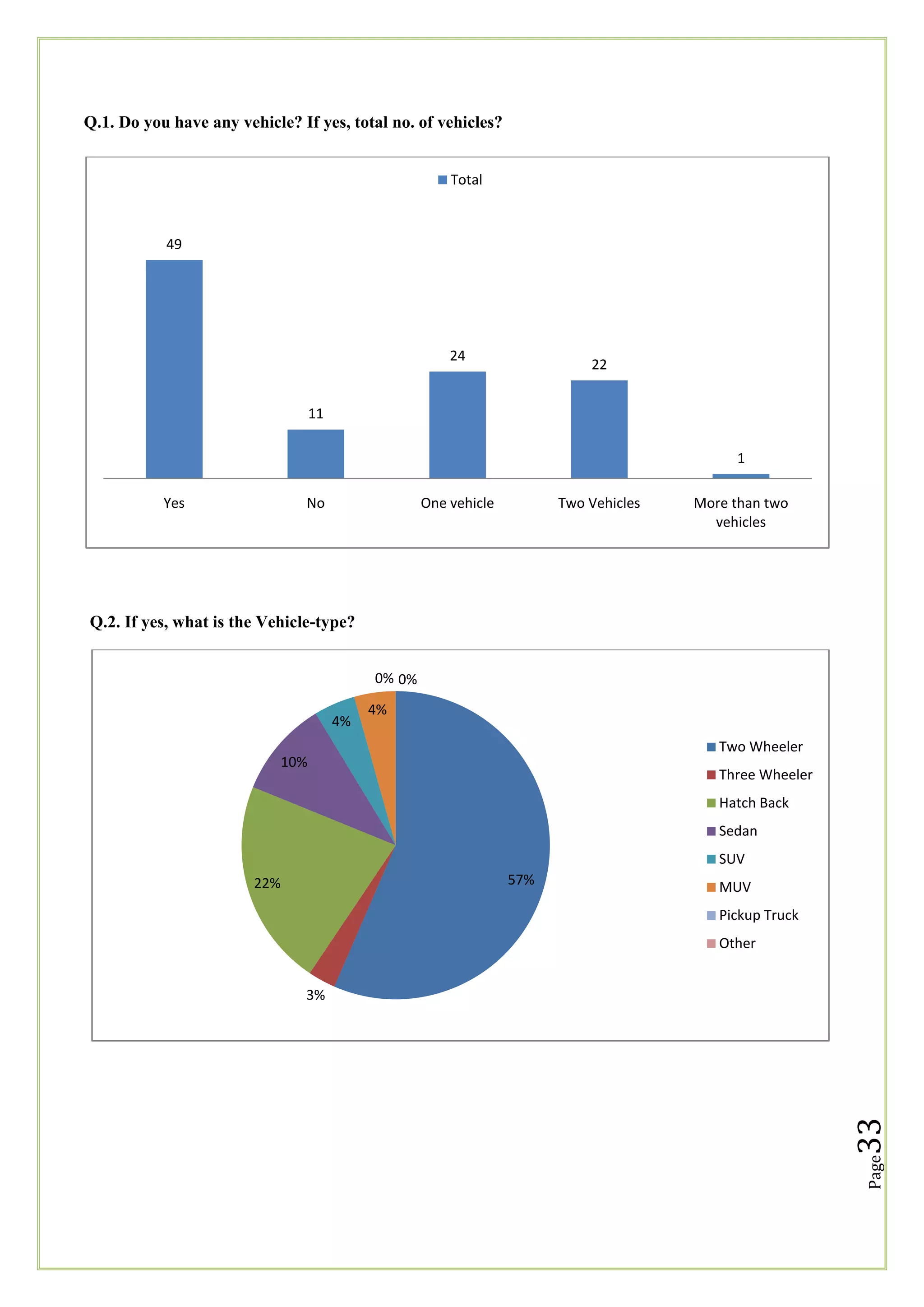 Q.1. Do you have any vehicle? If yes, total no. of vehicles?
Total

49

24

22

11
1
Yes

No

One vehicle

Two Vehicles

More than two
vehicles

Q.2. If yes, what is the Vehicle-type?
0% 0%
4%

4%
Two Wheeler

10%

Three Wheeler
Hatch Back
Sedan
SUV
57%

22%

MUV
Pickup Truck
Other

Page

33

3%

 