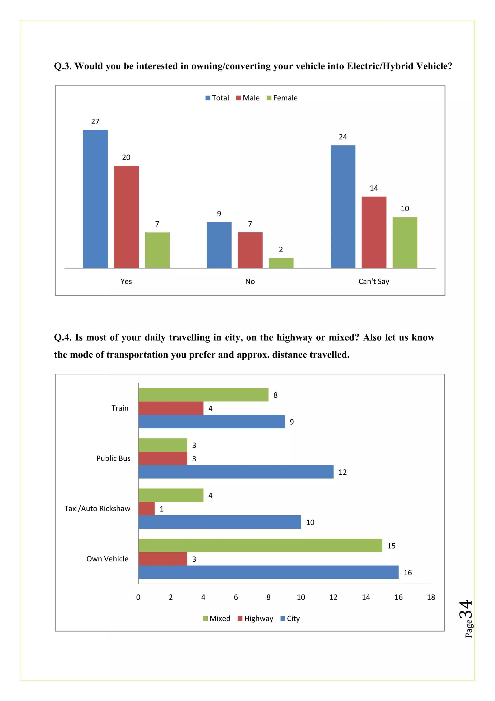 Q.3. Would you be interested in owning/converting your vehicle into Electric/Hybrid Vehicle?
Total

Male

Female

27
24
20

14
10

9
7

7
2

Yes

No

Can't Say

Q.4. Is most of your daily travelling in city, on the highway or mixed? Also let us know
the mode of transportation you prefer and approx. distance travelled.

8
Train

4
9
3

Public Bus

3
12
4

Taxi/Auto Rickshaw

1
10
15

Own Vehicle

3

2

4

6
Mixed

8
Highway

10
City

12

14

16

18

Page

0

34

16

 
