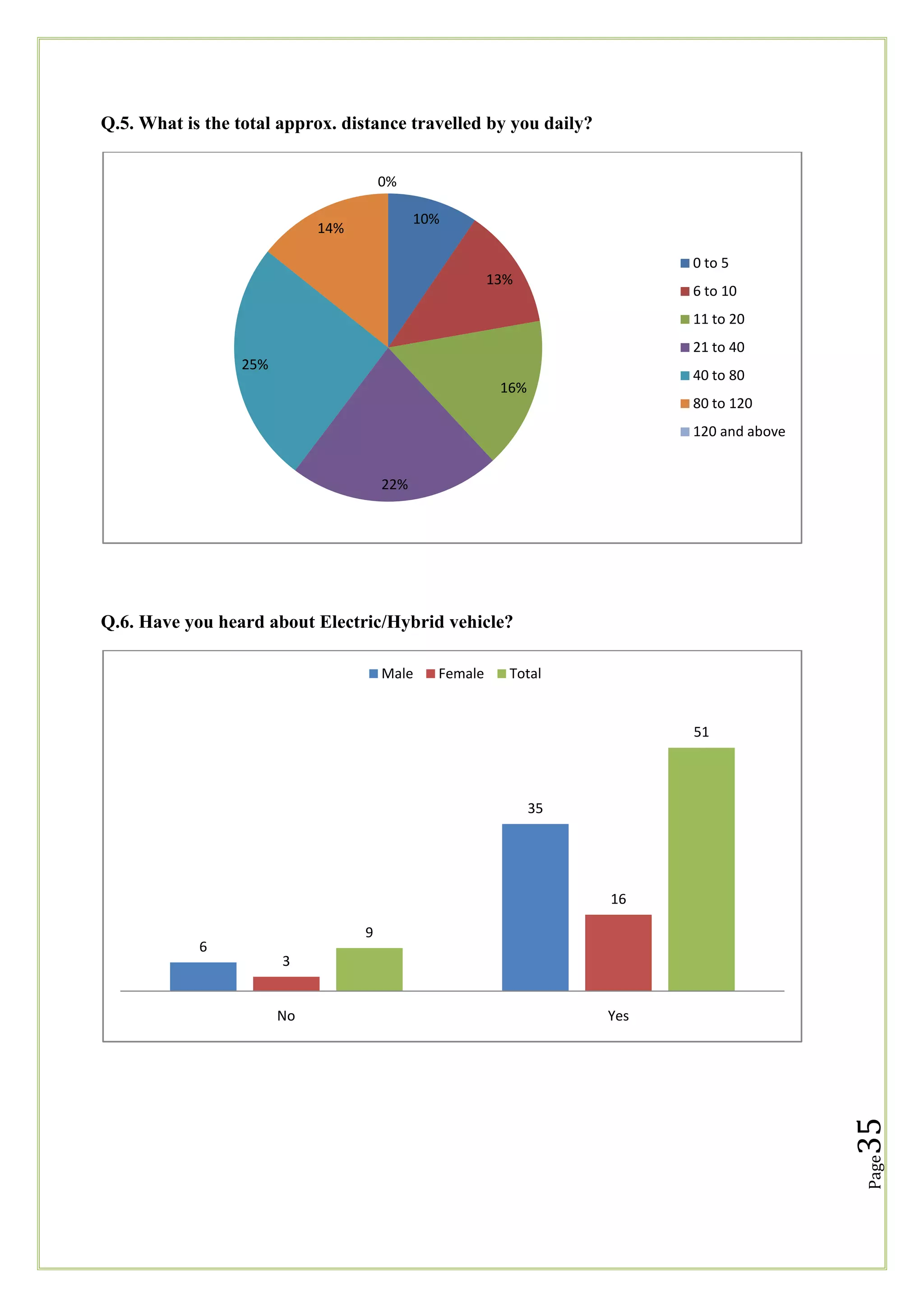 Q.5. What is the total approx. distance travelled by you daily?
0%
10%

14%

0 to 5
13%

6 to 10

11 to 20
21 to 40
25%

40 to 80

16%

80 to 120
120 and above
22%

Q.6. Have you heard about Electric/Hybrid vehicle?
Male

Female

Total

51

35

16
9
3

Yes

35

No

Page

6

 