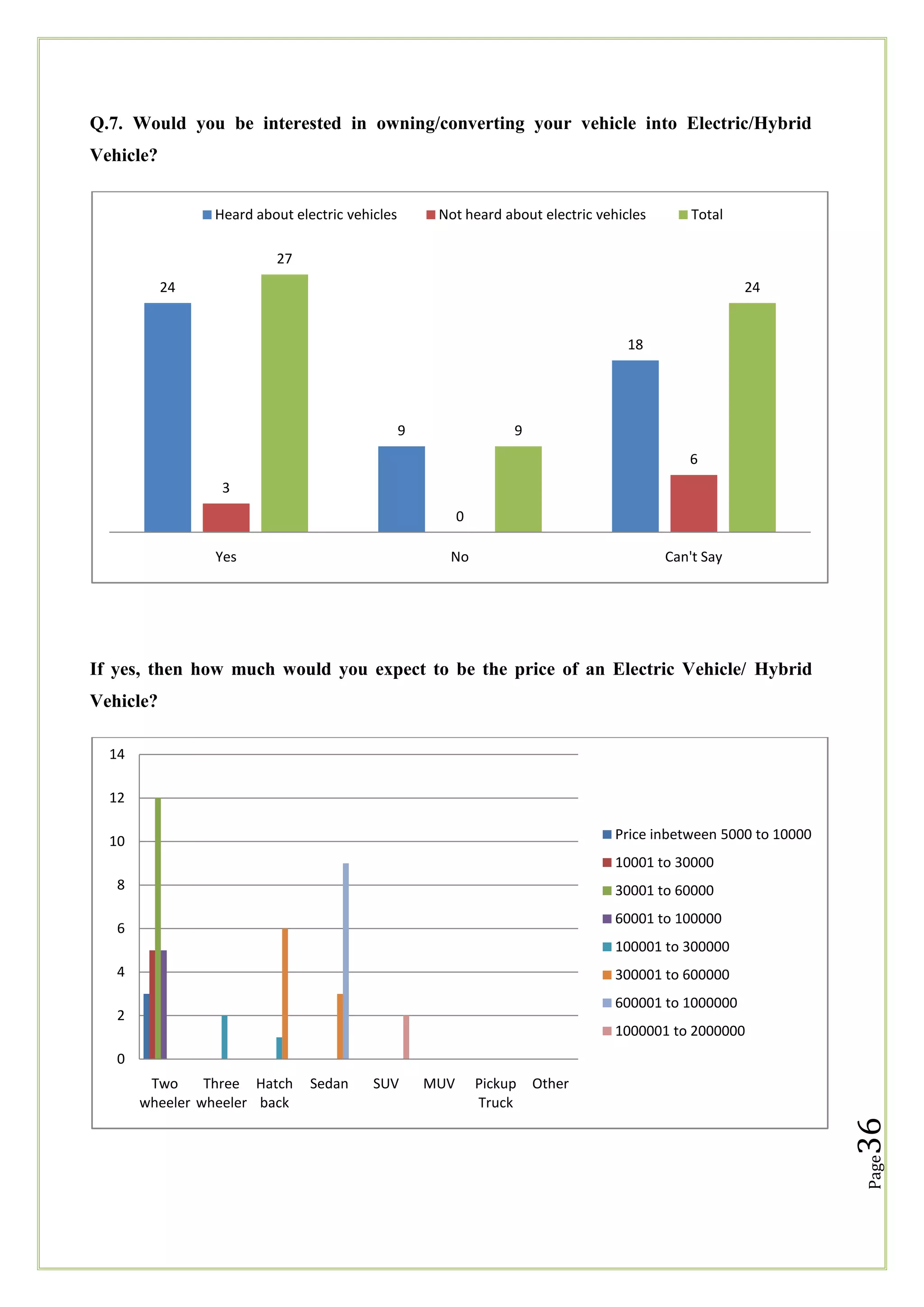 Q.7. Would you be interested in owning/converting your vehicle into Electric/Hybrid
Vehicle?
Heard about electric vehicles

Not heard about electric vehicles

Total

27
24

24

18

9

9
6

3
0
Yes

No

Can't Say

If yes, then how much would you expect to be the price of an Electric Vehicle/ Hybrid
Vehicle?
14
12
Price inbetween 5000 to 10000

10

10001 to 30000
8

30001 to 60000
60001 to 100000

6

100001 to 300000
4

300001 to 600000
600001 to 1000000

2

1000001 to 2000000
0

SUV

MUV

Pickup
Truck

Other

36

Sedan

Page

Two
Three Hatch
wheeler wheeler back

 