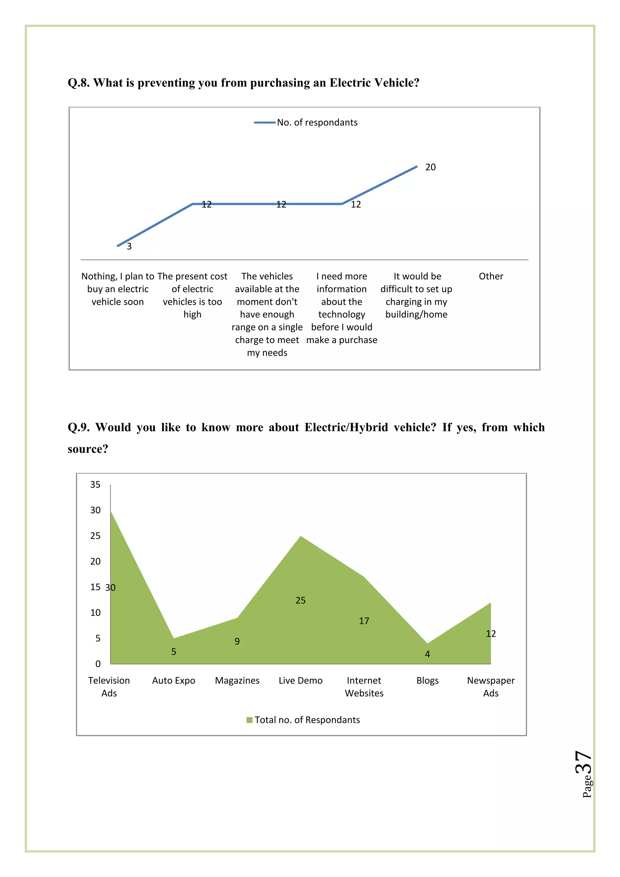 Q.8. What is preventing you from purchasing an Electric Vehicle?
No. of respondants

20

12

12

12

3
Nothing, I plan to The present cost The vehicles
I need more
It would be
buy an electric
of electric
available at the
information difficult to set up
vehicle soon
vehicles is too moment don't
about the
charging in my
high
have enough
technology
building/home
range on a single before I would
charge to meet make a purchase
my needs

Other

Q.9. Would you like to know more about Electric/Hybrid vehicle? If yes, from which
source?
35
30
25
20
15 30
25
10

17
4

0
Television
Ads

Auto Expo

Magazines

Live Demo

Internet
Websites

Blogs

Newspaper
Ads

Total no. of Respondants

37

5

12

9

Page

5

 