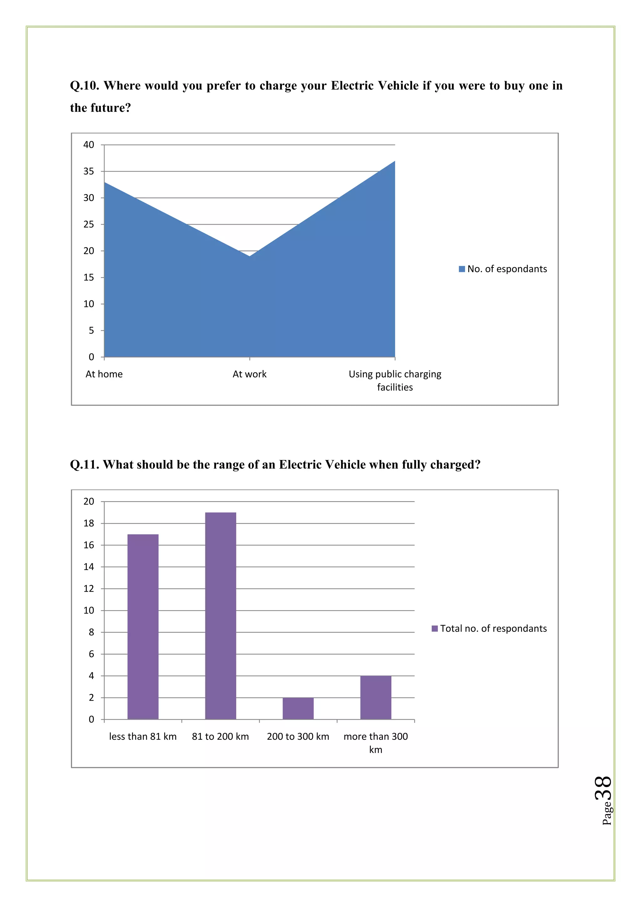 Q.10. Where would you prefer to charge your Electric Vehicle if you were to buy one in
the future?
40
35
30
25
20

No. of espondants

15
10
5
0
At home

At work

Using public charging
facilities

Q.11. What should be the range of an Electric Vehicle when fully charged?
20
18
16

14
12
10
Total no. of respondants

8
6
4
2
0
200 to 300 km

more than 300
km

38

81 to 200 km

Page

less than 81 km

 