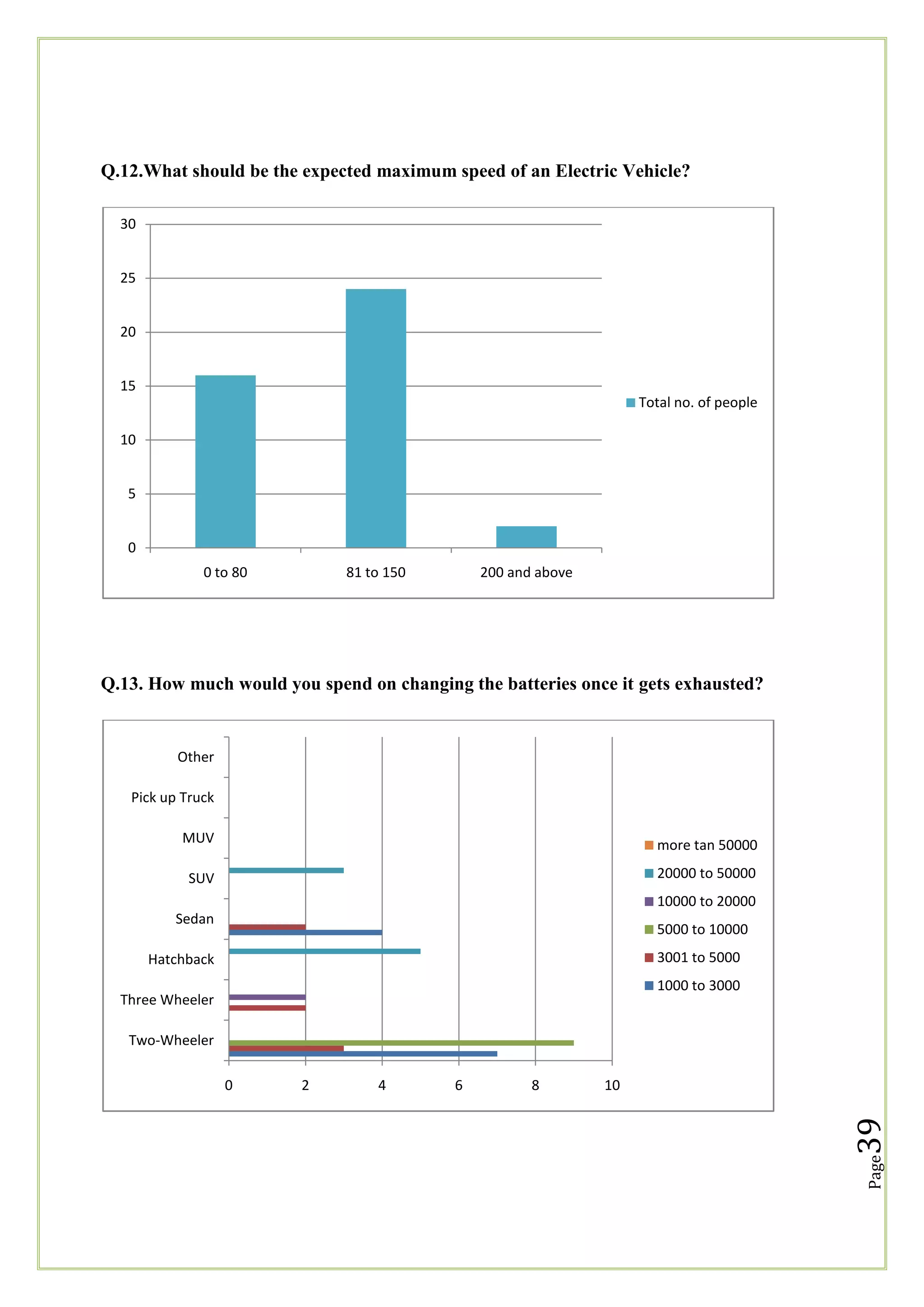 Q.12.What should be the expected maximum speed of an Electric Vehicle?
30
25
20
15
Total no. of people
10
5
0
0 to 80

81 to 150

200 and above

Q.13. How much would you spend on changing the batteries once it gets exhausted?

Other
Pick up Truck
MUV

more tan 50000

SUV

20000 to 50000
10000 to 20000

Sedan

5000 to 10000
3001 to 5000

Hatchback

1000 to 3000

Three Wheeler
Two-Wheeler
4

6

8

10

39

2

Page

0

 