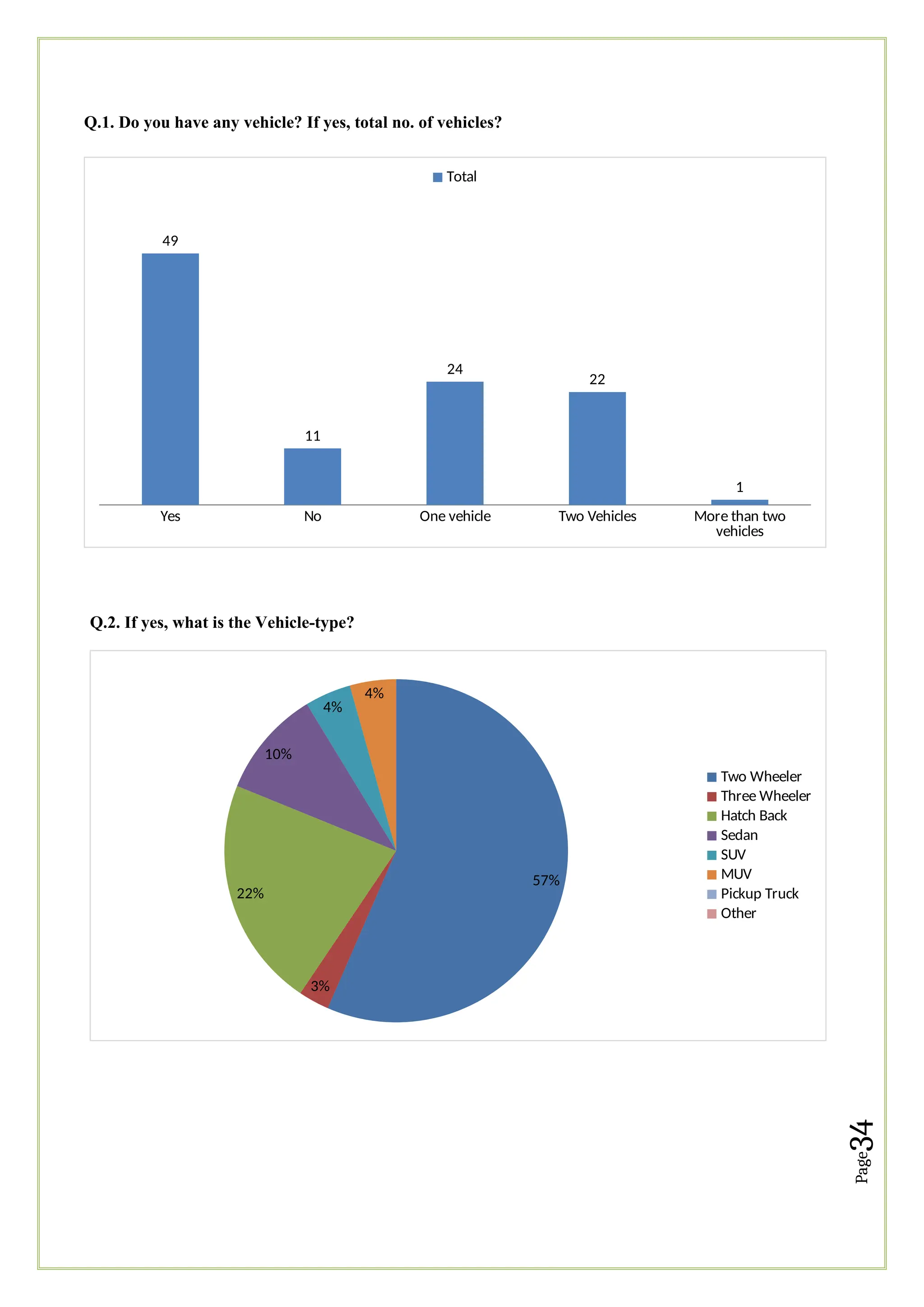 Page
34
Q.1. Do you have any vehicle? If yes, total no. of vehicles?
Yes No One vehicle Two Vehicles More than two
vehicles
49
11
24
22
1
Total
Q.2. If yes, what is the Vehicle-type?
57%
3%
22%
10%
4%
4%
Two Wheeler
Three Wheeler
Hatch Back
Sedan
SUV
MUV
Pickup Truck
Other
 