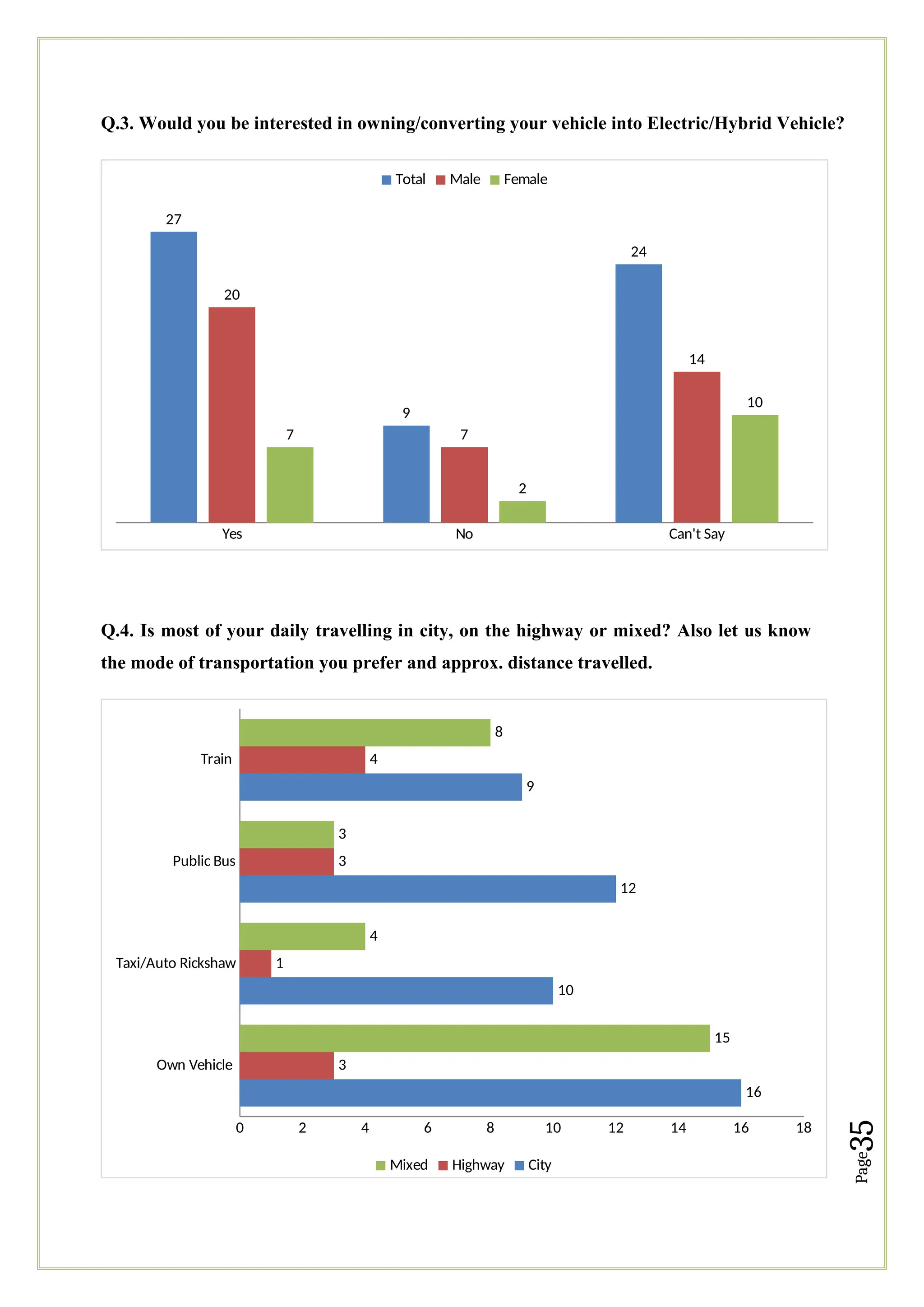 Page
35
Q.3. Would you be interested in owning/converting your vehicle into Electric/Hybrid Vehicle?
Yes No Can't Say
27
9
24
20
7
14
7
2
10
Total Male Female
Q.4. Is most of your daily travelling in city, on the highway or mixed? Also let us know
the mode of transportation you prefer and approx. distance travelled.
Own Vehicle
Taxi/Auto Rickshaw
Public Bus
Train
0 2 4 6 8 10 12 14 16 18
16
10
12
9
3
1
3
4
15
4
3
8
Mixed Highway City
 