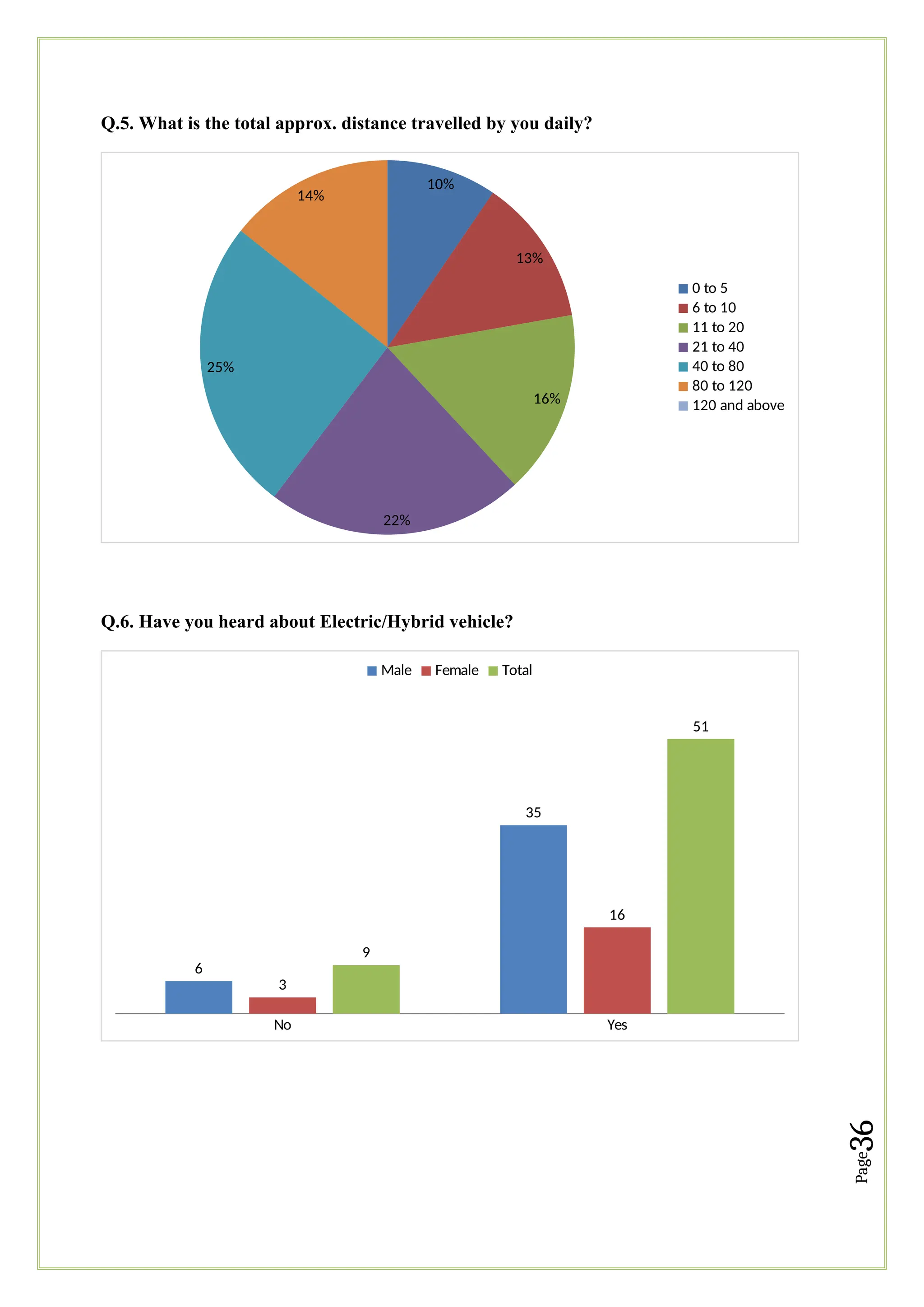 Page
36
Q.5. What is the total approx. distance travelled by you daily?
10%
13%
16%
22%
25%
14%
0 to 5
6 to 10
11 to 20
21 to 40
40 to 80
80 to 120
120 and above
Q.6. Have you heard about Electric/Hybrid vehicle?
No Yes
6
35
3
16
9
51
Male Female Total
 