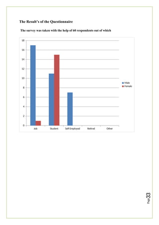 Page
33
The Result’s of the Questionnaire
The survey was taken with the help of 60 respondents out of which
Job Student Self Employed Retired Other
0
2
4
6
8
10
12
14
16
18
Male
Female
 