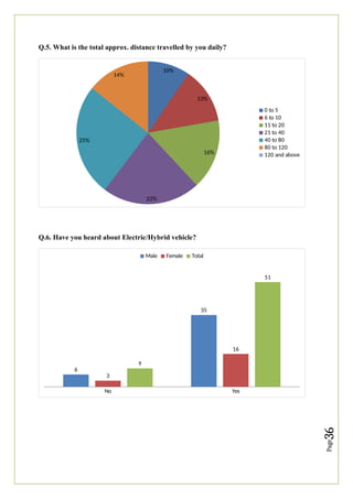 Page
36
Q.5. What is the total approx. distance travelled by you daily?
10%
13%
16%
22%
25%
14%
0 to 5
6 to 10
11 to 20
21 to 40
40 to 80
80 to 120
120 and above
Q.6. Have you heard about Electric/Hybrid vehicle?
No Yes
6
35
3
16
9
51
Male Female Total
 