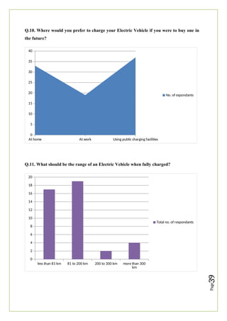 Page
39
Q.10. Where would you prefer to charge your Electric Vehicle if you were to buy one in
the future?
At home At work Using public charging facilities
0
5
10
15
20
25
30
35
40
No. of espondants
Q.11. What should be the range of an Electric Vehicle when fully charged?
less than 81 km 81 to 200 km 200 to 300 km more than 300
km
0
2
4
6
8
10
12
14
16
18
20
Total no. of respondants
 
