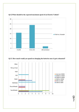 Page
40
Q.12.What should be the expected maximum speed of an Electric Vehicle?
0 to 80 81 to 150 200 and above
0
5
10
15
20
25
30
Total no. of people
Q.13. How much would you spend on changing the batteries once it gets exhausted?
Two-Wheeler
Three Wheeler
Hatchback
Sedan
SUV
MUV
Pick up Truck
Other
0 1 2 3 4 5 6 7 8 9 10
more tan 50000
20000 to 50000
10000 to 20000
5000 to 10000
3001 to 5000
1000 to 3000
 
