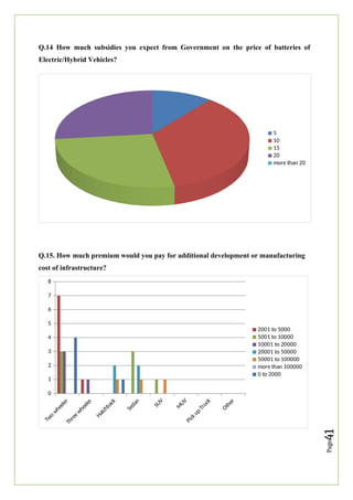 Page
41
Q.14 How much subsidies you expect from Government on the price of batteries of
Electric/Hybrid Vehicles?
5
10
15
20
more than 20
Q.15. How much premium would you pay for additional development or manufacturing
cost of infrastructure?
Two
wheeler
Threewheeler
Hatchback
Sedan
SUV
M
UV
Pickup
Truck
Other
0
1
2
3
4
5
6
7
8
2001 to 5000
5001 to 10000
10001 to 20000
20001 to 50000
50001 to 100000
more than 100000
0 to 2000
 