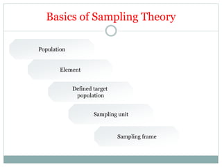 Basics of Sampling Theory
Population
Element
Defined target
population
Sampling unit
Sampling frame
 