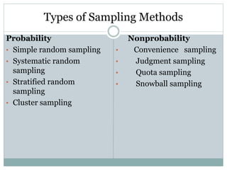 Types of Sampling Methods
Probability
• Simple random sampling
• Systematic random
sampling
• Stratified random
sampling
• Cluster sampling
Nonprobability
• Convenience sampling
• Judgment sampling
• Quota sampling
• Snowball sampling
 