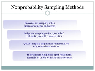 Nonprobability Sampling Methods
Convenience sampling relies
upon convenience and access
Judgment sampling relies upon belief
that participants fit characteristics
Quota sampling emphasizes representation
of specific characteristics
Snowball sampling relies upon respondent
referrals of others with like characteristics
 