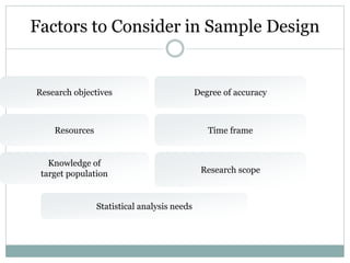 Factors to Consider in Sample Design
Research objectives Degree of accuracy
Resources Time frame
Knowledge of
target population Research scope
Statistical analysis needs
 
