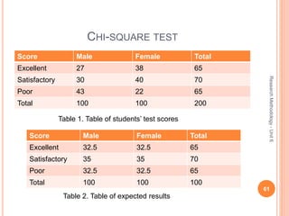 CHI-SQUARE TEST
Score Male Female Total
Excellent 27 38 65
Satisfactory 30 40 70
Poor 43 22 65
Total 100 100 200
61
ResearchMethodology-Unit6
Table 1. Table of students’ test scores
Score Male Female Total
Excellent 32.5 32.5 65
Satisfactory 35 35 70
Poor 32.5 32.5 65
Total 100 100 100
Table 2. Table of expected results
 