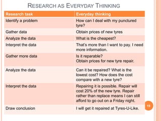RESEARCH AS EVERYDAY THINKING
Research task Everyday thinking
Identify a problem How can I deal with my punctured
tyre?
Gather data Obtain prices of new tyres
Analyze the data What is the cheapest?
Interpret the data That’s more than I want to pay. I need
more information.
Gather more data Is it reparable?
Obtain prices for new tyre repair.
Analyze the data Can it be repaired? What is the
lowest cost? How does the cost
compare with a new tyre?
Interpret the data Repairing it is possible. Repair will
cost 20% of the new tyre. Repair
rather than replace means I can still
afford to go out on a Friday night.
Draw conclusion I will get it repaired at Tyres-U-Like.
19
 