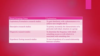 Broad Groupings Name Explanations
Exploratory/Formulative research studies To gain familiarity with a phenomenon or to
achieve new insights into it.
Descriptive research studies To portray accurately the characteristics of a
particular individual, situation or a group.
Diagnostic research studies To determine the frequency with which
something occurs or with which it is
associated with something else.
Hypothesis Testing research studies To test a hypothesis of a casual relationship
between variables.
 