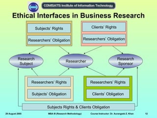 Ethical Interfaces in Business Research
                     Subjects’ Rights                            Clients’ Rights


                 Researchers’ Obligation                     Researchers’ Obligation




          Research                                                                       Research
                                           Researcher
           Subject                                                                       Sponsor



                  Researchers’ Rights                           Researchers’ Rights


                  Subjects’ Obligation                            Clients’ Obligation


                           Subjects Rights & Clients Obligation
29 August 2005              MBA III (Research Methodology)       Course Instructor: Dr. Aurangzeb Z. Khan   12
 