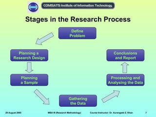 Stages in the Research Process
                                             Define
                                            Problem



         Planning a                                                             Conclusions
       Research Design                                                           and Report




             Planning                                                      Processing and
             a Sample                                                     Analysing the Data



                                           Gathering
                                           the Data

29 August 2005           MBA III (Research Methodology)   Course Instructor: Dr. Aurangzeb Z. Khan   7
 